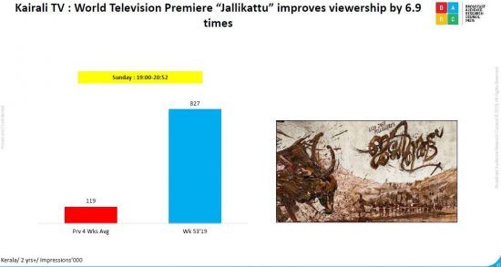 kairali tv trp improved