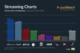 Most Popular Indian OTT Platform - JustWatch Streaming Charts