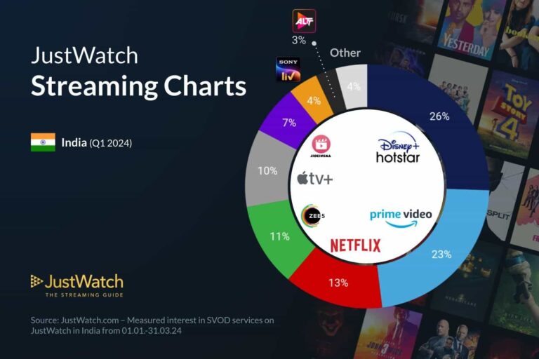 SVOD Popularity India