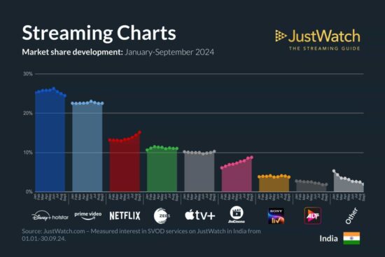 SVOD Market share development